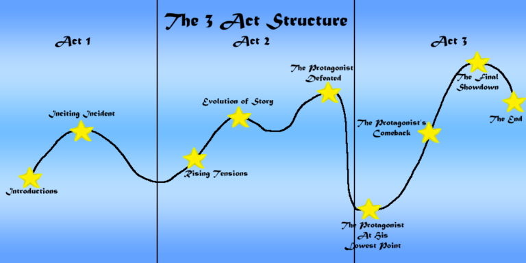 The 3 act structure of a novel is broken into three parts with a line that runs up and down from left to right. Stars denote important parts with a caption describing them next to them. In the background is a blue-white gradient.